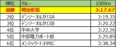 順位表