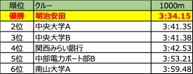 順位表