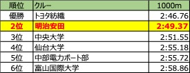 順位表