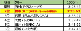 順位表