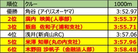 順位表