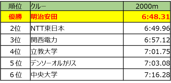 順位表