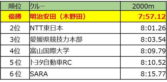 順位表