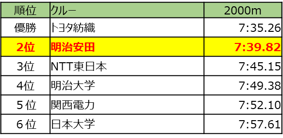順位表
