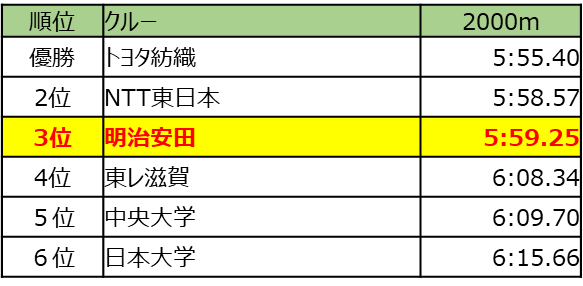 順位表