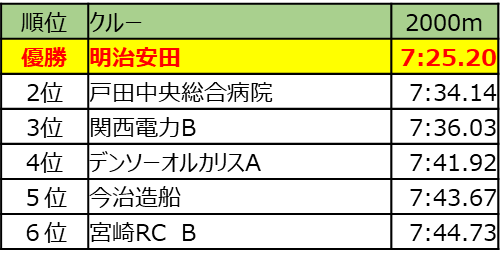 順位表