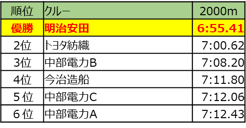 順位表