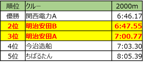 順位表