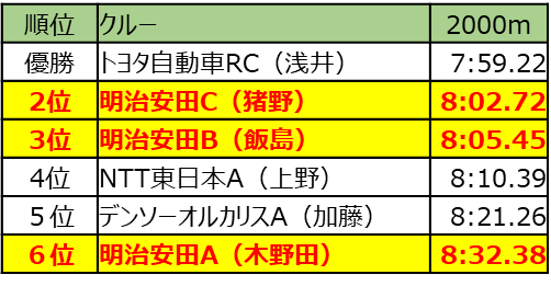 順位表