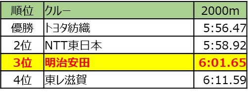順位表