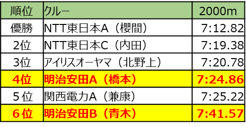 順位表